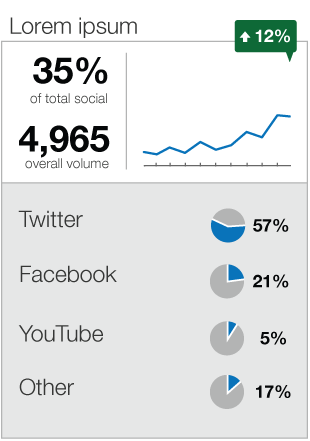 Data visualization - Social Share of Voice